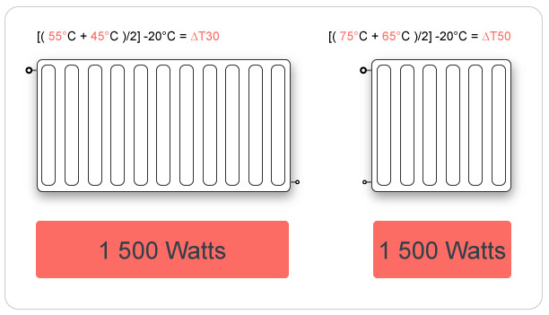Quelle puissance pour un radiateur à eau ?