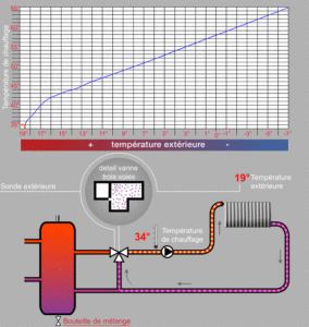 Régulateur loi d’eau